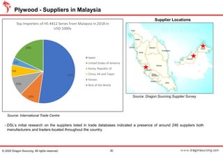 −DSL’s initial research on the suppliers listed in trade databases indicated a presence of around 246 suppliers both
manufacturers and traders located throughout the country.
Plywood - Suppliers in Malaysia
Source: International Trade Centre
30© 2020 Dragon Sourcing. All rights reserved.
Source: Dragon Sourcing Supplier Survey
Supplier Locations
 
