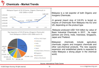 −
−Malaysia is a net exporter of both Organic and
Inorganic Chemicals.
− A general import duty of 0-6.5% is levied on
imports of Chemicals from Malaysia into EU and
US, depending on the product type
− Malaysia produced USD 10.6 billion by value of
Basic Industrial Chemicals in 2017. Its major
partners are China, India, Indonesia, Singapore,
Japan and Thailand.
−Malaysian chemicals include agriculture
chemicals; organic and inorganic chemicals and
other sub-chemical products. The new capacity
expansion and established plants is expected to
make Malaysia a strong player in the chemical
world.
Chemicals - Market Trends
32© 2020 Dragon Sourcing. All rights reserved.
Source: International Trade Centre
 