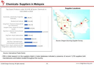 −DSL’s initial research on the suppliers listed in trade databases indicated a presence of around 1,218 suppliers both
manufacturers and traders located throughout the country.
Chemicals- Suppliers in Malaysia
Source: International Trade Centre
33© 2020 Dragon Sourcing. All rights reserved.
Source: Dragon Sourcing Supplier Survey
Supplier Locations
 