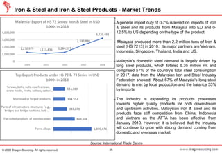 −
−A general import duty of 0-7% is levied on imports of Iron
& Steel and its products from Malaysia into EU and 0-
12.5% to US depending on the type of the product
− Malaysia produced more than 2.2 million tons of Iron &
steel (HS 7213) in 2010. Its major partners are Vietnam,
Indonesia, Singapore, Thailand, India and US.
−Malaysia's domestic steel demand is largely driven by
long steel products, which totaled 5.35 million mt and
comprised 57% of the country's total steel consumption
in 2017, data from the Malaysian Iron and Steel Industry
Federation showed. About 67% of Malaysia's long steel
demand is met by local production and the balance 33%
by imports
−The industry is expanding its products processes
towards higher quality products for both downstream
and upstream activities. Malaysian iron & steel and its
products face stiff competition from China, Indonesia
and Vietnam as the AFTA has been effective from
January 2010. However, it is believed that the industry
will continue to grow with strong demand coming from
domestic and overseas market.
Iron & Steel and Iron & Steel Products - Market Trends
35© 2020 Dragon Sourcing. All rights reserved.
Source: International Trade Centre
 