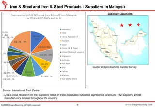 −DSL’s initial research on the suppliers listed in trade databases indicated a presence of around 112 suppliers almost
manufacturers located throughout the country.
Iron & Steel and Iron & Steel Products - Suppliers in Malaysia
Source: International Trade Centre
36© 2020 Dragon Sourcing. All rights reserved.
Source: Dragon Sourcing Supplier Survey
Supplier Locations
 