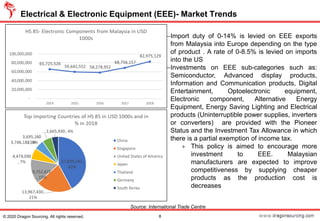 Electrical & Electronic Equipment (EEE)- Market Trends
8© 2020 Dragon Sourcing. All rights reserved.
−Import duty of 0-14% is levied on EEE exports
from Malaysia into Europe depending on the type
of product . A rate of 0-8.5% is levied on imports
into the US
−Investments on EEE sub-categories such as:
Semiconductor, Advanced display products,
Information and Communication products, Digital
Entertainment, Optoelectronic equipment,
Electronic component, Alternative Energy
Equipment, Energy Saving Lighting and Electrical
products (Uninterruptible power supplies, inverters
or converters) are provided with the Pioneer
Status and the Investment Tax Allowance in which
there is a partial exemption of income tax.
+ This policy is aimed to encourage more
investment to EEE. Malaysian
manufacturers are expected to improve
competitiveness by supplying cheaper
products as the production cost is
decreases
Source: International Trade Centre
 