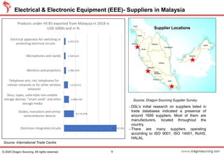 Electrical & Electronic Equipment (EEE)- Suppliers in Malaysia
Source: International Trade Centre
9© 2020 Dragon Sourcing. All rights reserved.
−DSL’s initial research on suppliers listed in
trade databases indicated a presence of
around 1695 suppliers. Most of them are
manufacturers, located throughout the
country.
−There are many suppliers operating
according to ISO 9001, ISO 14001, RoHS,
HALAL.
Source: Dragon Sourcing Supplier Survey
Supplier Locations
 