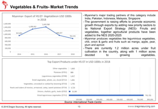 Vegetables & Fruits- Market Trends
13© 2019 Dragon Sourcing. All rights reserved.
−Myanmar’s major trading partners of this category include
India, Pakistan, Indonesia, Malaysia, Singapore
−The government is raising efforts to promote economic
growth through exports by adding new priority sectors to
its National Export Strategy (NES)- Frruits and
vegetables, together agricultural products have been
added to the NES 2020-2025
−Myanmar produces vegetables like leguminous vegetables,
chili, onion & garlic and fruits such as mango, apple, pear,
plum and apricot
−There are currently 1.2 million acres under fruit
cultivation in the country, along with 1 million acres
devoted to growing vegetables.
Source: International Trade Centre
927,691
1,299,352
1,422,760
940,327
761,541
0
200,000
400,000
600,000
800,000
1,000,000
1,200,000
1,400,000
1,600,000
2014 2015 2016 2017 2018
Myanmar- Export of HS 07- Vegetablesin USD 1000s
in 2018
735,755
15,287
3,723
1,795
1,401
1,017
900
1,663
- 100,000 200,000 300,000 400,000 500,000 600,000 700,000 800,000
Dried leguminous vegetables (0713)
Onions, shallots, garlic, leeks (0703)
Roots and tubers of manioc, arrowroot, salep, sweet potatoes (0714)
Vegetables, uncooked or cooked by steaming (0710)
Dried vegetables, whole, cut, sliced (0712)
Leguminous vegetables (0708)
Potatoes (0701)
Other vegetables
Top Export Products under HS 07 in USD 1000s in 2018
 
