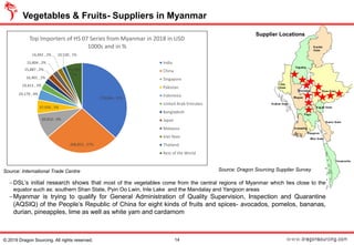 Vegetables & Fruits- Suppliers in Myanmar
Source: International Trade Centre
14© 2019 Dragon Sourcing. All rights reserved.
−DSL’s initial research shows that most of the vegetables come from the central regions of Myanmar which lies close to the
equator such as: southern Shan State, Pyin Oo Lwin, Inle Lake and the Mandalay and Yangoon areas
−Myanmar is trying to qualify for General Administration of Quality Supervision, Inspection and Quarantine
(AQSIQ) of the People’s Republic of China for eight kinds of fruits and spices- avocados, pomelos, bananas,
durian, pineapples, lime as well as white yam and cardamom
Source: Dragon Sourcing Supplier Survey
Supplier Locations
278,864 , 37%
206,852 , 27%
69,810 , 9%
37,920 , 5%
29,179 , 4%
19,413 , 3%
16,401 , 2%
15,887 , 2%
15,804 , 2%
14,492 , 2% 10,530 , 1%
46,388 ,
6%
Top Importers of HS 07 Series from Myanmar in 2018 in USD
1000s and in %
India
China
Singapore
Pakistan
Indonesia
United Arab Emirates
Bangladesh
Japan
Malaysia
Viet Nam
Thailand
Rest of the World
 
