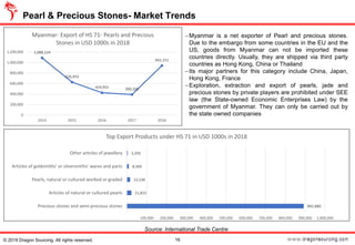 Pearl & Precious Stones- Market Trends
16© 2019 Dragon Sourcing. All rights reserved.
−Myanmar is a net exporter of Pearl and precious stones.
Due to the embargo from some countries in the EU and the
US, goods from Myanmar can not be imported these
countries directly. Usually, they are shipped via third party
countries as Hong Kong, China or Thailand
−Its major partners for this category include China, Japan,
Hong Kong, France
−Exploration, extraction and export of pearls, jade and
precious stones by private players are prohibited under SEE
law (the State-owned Economic Enterprises Law) by the
government of Myanmar. They can only be carried out by
the state owned companies
Source: International Trade Centre
1,088,124
626,933
424,955 390,505
942,151
0
200,000
400,000
600,000
800,000
1,000,000
1,200,000
2014 2015 2016 2017 2018
Myanmar- Export of HS 71- Pearls and Precious
Stones in USD 1000s in 2018
892,880
21,815
15,530
8,569
3,356
- 100,000 200,000 300,000 400,000 500,000 600,000 700,000 800,000 900,000 1,000,000
Precious stones and semi-precious stones
Articles of natural or cultured pearls
Pearls, natural or cultured worked or graded
Articles of goldsmiths' or silversmiths' wares and parts
Other articles of jewellery
Top Export Products under HS 71 in USD 1000s in 2018
 
