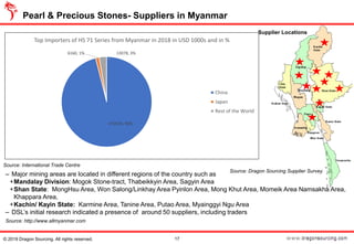 – Major mining areas are located in different regions of the country such as
+Mandalay Division: Mogok Stone-tract, Thabeikkyin Area, Sagyin Area
+Shan State: MongHsu Area, Won Salong/Linkhay Area Pyinlon Area, Mong Khut Area, Momeik Area Namsakha Area,
Khappara Area,
+Kachin/ Kayin State: Karmine Area, Tanine Area, Putao Area, Myainggyi Ngu Area
– DSL’s initial research indicated a presence of around 50 suppliers, including traders
Pearl & Precious Stones- Suppliers in Myanmar
Source: International Trade Centre
17© 2019 Dragon Sourcing. All rights reserved.
Source: Dragon Sourcing Supplier Survey
Supplier Locations
Source: http://www.allmyanmar.com
472670, 96%
6160, 1% 13078, 3%
Top Importers of HS 71 Series from Myanmar in 2018 in USD 1000s and in %
China
Japan
Rest of the World
 