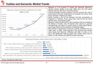 Textiles and Garments- Market Trends
19© 2019 Dragon Sourcing. All rights reserved.
− Myanmar is a net exporter of Textiles and Garments. Myanmar’s
garment industry started in the early 1990s when the main export
markets were the USA (44.9 %) and EU (49.6%)
− Post the embargo by some countries in the EU and the US, most of
knitted fabrics and other textile fabrics are imported from China, Hong
Kong, Indonesia, Thailand and Taiwan.
− Some countries in the EU like Germany and Italy (re-exported via
Singapore or Thailand), China, Hong Kong, India are the top import
partners since the embargo of 2001
− Myanmar Textile Industries (MTI), which operates under the umbrella of
the Ministry of Industry, lists 33 factories (from spinning to garment
manufacturing) and seems to consist mainly of cotton yarn& fabrics,
gunny bags, fabrics for the production of traditional longyi's,
− Most garment manufacturing companies currently undertake only cut,
make, pack, or CMP, orders because of the sanctions that prevent
direct buying from Myanmar. Difficulties with letter of credit, or L/C,
terms and inadequate banking support also renders doing Free on
Board, or FOB, business very difficult for local companies.
Source: International Trade Centre
1,062,407
877,691
1,630,540
2,497,751
4,219,496
0
500,000
1,000,000
1,500,000
2,000,000
2,500,000
3,000,000
3,500,000
4,000,000
4,500,000
2014 2015 2016 2017 2018
Myanmar- Export of Textiles and Garments in USD
1000s in 2018
1,693,411
327,338
259,470
255,232
186,672
133,859
121,238
90,700
- 200,000 400,000 600,000 800,000 1,000,000 1,200,000 1,400,000 1,600,000 1,800,000
Men's and women's suits, ensembles, jackets, blazers, trousers, skirt, etc
Women's or girls' overcoats, car coats, capes, cloaks, anoraks, incl. ski…
Men's or boys' shirts (excluding knitted)
Women's or girls' blouses, shirts and shirt-blouses (excluding knitted)
Men's or boys' overcoats, car coats, capes, cloaks, anoraks, incl. ski…
Brassieres, girdles, corsets, braces
Men's or boys' singlets and other vests, underpants, briefs, nightshirts,…
Knitwear
Top Export Products under HS 60 to 63 in USD 1000s in 2018
 