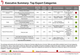 Executive Summary- Top Export Categories
2© 2019 Dragon Sourcing. All rights reserved.
Category Top Products
Export Value
(2018) in USD
Billion
CAGR of
exports value
(5 years)
% of total
export
(2018)
Top Export Destinations Export Duty
No. of
Suppliers
Mineral fuels & distillation
products
Petroleum Oils & Gases
$3.5 -6% 38.6%
Thailand, China, Korea,
India
0-10%
(0% for coal; 10% for
certain petroleum
oils)
Coal, Lignite and fuels manufactured from coal
Petroleum coke & bitumen
Timber & wood products
Raw timber
$0.24 -16% 12.8%
India, Thailand, China,
Singapore, Malaysia
0 -15%
(0% for wood pallet &
bamboo, 15%
certain other timber)
Wood sawn/chipped, plywood & veneer sheets
Wood charcoal
Textile
Textile (fabric and accessories for garment)
$4.2 41% 10.5%
China, Hong Kong,
Germany, Italy, Bangladesh
NilKnit and woven apparel
Apparel (Swimwear, Ski wear, track Suits, etc)
Vegetables & Fruits
Dried vegetables
$0.84 28% 10.31%
India, Pakistan, Indonesia,
Malaysia, Singapore
Nil
Onions, garlic & leek
Pearls & Precious Stones
Precious & Semi-precious stones
$0.9 -3.5% 9.8%
China, Japan, Hong Kong,
France
0- 5%
(0% for Rubies,
emeralds &
sapphires : 5% for
powder of
manufactured
stones)
Pearls and Jade
Fish
Fresh water fish like Barbus, Hampala, etc
$0.28 2.71% 3.5%
Japan, Thailand, China,
United Kingdom, Singapore
NilMarine fish like scomberomorus, carangoidas,
etc
Aqua culture fish & crustaceans
Legend More than 50 suppliers Between 20- 50 suppliers Less than 20 suppliers
The embargo enforced by the US and the EU on Myanmar (formerly called Burma) in the late 1990s and early 2000s prohibited import of most categories
from Myanmar. Hence, import duties in these two regions were not available during the compilation of data for this report. However, categories like oil and
natural gas are mined in partnership with a western company. Most other categories are exported from Myanmar to these two regions via countries like
Singapore, Thailand and Hong Kong.
 