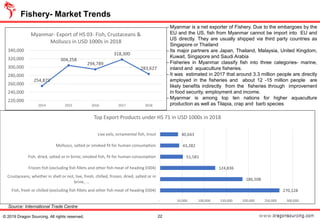 Fishery- Market Trends
22© 2019 Dragon Sourcing. All rights reserved.
− Myanmar is a net exporter of Fishery. Due to the embargoes by the
EU and the US, fish from Myanmar cannot be import into EU and
US directly. They are usually shipped via third party countries as
Singapore or Thailand
− Its major partners are Japan, Thailand, Malaysia, United Kingdom,
Kuwait, Singapore and Saudi Arabia
− Fisheries in Myanmar classify fish into three categories- marine,
inland and aquaculture fisheries.
− It was estimated in 2017 that around 3.3 million people are directly
employed in the fisheries and about 12 -15 million people are
likely benefits indirectly from the fisheries through improvement
in food security, employment and income.
− Myanmar is among top ten nations for higher aquaculture
production as well as Tilapia, crap and barb species
Source: International Trade Centre
254,873
304,258
294,789
318,300
283,627
220,000
240,000
260,000
280,000
300,000
320,000
340,000
2014 2015 2016 2017 2018
Myanmar- Export of HS 03- Fish, Crustaceans &
Molluscs in USD 1000s in 2018
270,128
186,508
124,836
51,581
43,282
40,643
- 50,000 100,000 150,000 200,000 250,000 300,000
Fish, fresh or chilled (excluding fish fillets and other fish meat of heading 0304)
Crustaceans, whether in shell or not, live, fresh, chilled, frozen, dried, salted or in
brine, ...
Frozen fish (excluding fish fillets and other fish meat of heading 0304)
Fish, dried, salted or in brine; smoked fish, fit for human consumption
Molluscs, salted or smoked fit for human consumption
Live eels, ornamental fish, trout
Top Export Products under HS 71 in USD 1000s in 2018
 