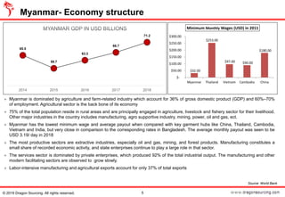 Myanmar- Economy structure
© 2019 Dragon Sourcing. All rights reserved. 5
Source: World Bank
+ Myanmar is dominated by agriculture and farm-related industry which account for 36% of gross domestic product (GDP) and 60%–70%
of employment. Agricultural sector is the back bone of its economy
+ 75% of the total population reside in rural areas and are principally engaged in agriculture, livestock and fishery sector for their livelihood.
Other major industries in the country includes manufacturing, agro supportive industry, mining, power, oil and gas, ect.
+ Myanmar has the lowest minimum wage and average payout when compared with key garment hubs like China, Thailand, Cambodia,
Vietnam and India, but very close in comparison to the corresponding rates in Bangladesh. The average monthly payout was seen to be
USD 3.19/ day in 2018
+ The most productive sectors are extractive industries, especially oil and gas, mining, and forest products. Manufacturing constitutes a
small share of recorded economic activity, and state enterprises continue to play a large role in that sector.
+ The services sector is dominated by private enterprises, which produced 92% of the total industrial output. The manufacturing and other
modern facilitating sectors are observed to grow slowly.
+ Labor-intensive manufacturing and agricultural exports account for only 37% of total exports
$32.00
$253.00
$97.00 $90.00
$180.00
$-
$50.00
$100.00
$150.00
$200.00
$250.00
$300.00
Myanmar Thailand Vietnam Cambodia China
Minimum Monthly Wages (USD) in 2011
65.5
59.7
63.3
66.7
71.2
2014 2015 2016 2017 2018
 