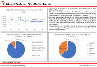 − Myanmar is a net exporter of Mineral fuels & oils accounting for over
38% of all its exports
− Due to the embargoes from the US and the EU, goods from Myanmar
can not be imported into these regions indirectly only- they are usually
shipped via third party countries as Singapore or Thailand…
− Its major partners are Thailand and China. An increase in business
ties with these countries and other neighboring countries such, as
India and the Republic of Korea, is likely to continue, as these
countries have been working alongside Myanmar on projects in the oil
and gas sector.
− The continuing openness of the country to promote its mineral industry
and encourage more foreign direct investment has contributed to an
increase in investments
Mineral Fuels and Oils- Market Trends
7© 2019 Dragon Sourcing. All rights reserved.
Source: International Trade Centre
4,603,802 4,837,482
3,287,312
3,700,956 3,594,381
0
1,000,000
2,000,000
3,000,000
4,000,000
5,000,000
6,000,000
2014 2015 2016 2017 2018
HS 27- Mineral Fuels exports from Myanmar in USD
1000s
3231698, 90%
265156, 7%
59495, 2% 22802, 1%
15185, 0%
Products under HS 27 exported from Myanmar in
2018 in USD 1000s and in %
Petroleum gas and other
gaseous hydrocarbons
Petroleum oils and oils
obtained from bituminous
minerals (excluding crude)
Petroleum oils and oils
obtained from crude
Electrical energy
2319233, 65%
1258749, 35%
16375, 0%
10, 0%10, 0%
4, 0%
Top Importing Countries of HS 27 in USD 1000s and
in % in 2018
Thailand
China
Malaysia
India
Singapore
Iran
 