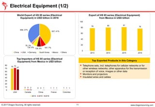 www.dragonsourcing.com
Top Exported Products in this Category
▪ Telephone sets, incl. telephones for cellular networks or for
other wireless networks; other apparatus for the transmission
or reception of voice, images or other data
▪ Monitors and projectors
▪ Insulated wires and cables
70
2 0 1 1
72
2 0 1 1
67
2 1 1 1
0
10
20
30
40
50
60
70
80
USA Canada China France Colombia
Top Importers of HS 85 series (Electrical
Equipment) from Mexico in USD billion
2014 2015 2016
78 80 81
76
0
20
40
60
80
100
2013 2014 2015 2016
Export of HS 85 series (Electrical Equipment)
from Mexico in USD billion
937, 41%
167, 7%138, 6%
134, 6%
76, 3%
856, 37%
World Export of HS 85 series (Electrical
Equipment) in USD billion in 2016
China USA Germany South Korea Mexico Others
Electrical Equipment (1/2)
© 2017 Dragon Sourcing. All rights reserved. 11
 