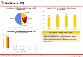 www.dragonsourcing.com
Top Exported Products in this Category
▪ Automatic data-processing machines
▪ Refrigerators, freezers and other refrigerating or freezing
equipment, electric or other; heat pumps
▪ Spark-ignition reciprocating or rotary internal combustion
piston engine
53
1 0 0 0
51
1 0 0 00 1 1 0 0
0
10
20
30
40
50
60
USA Canada Germany China France
Top Importers of HS 84 series (Machinery) from
Mexico in USD billion
2014 2015 2016
54
60 59
62
0
20
40
60
80
2013 2014 2015 2016
Export of HS 84 series (Machinery) from Mexico
in USD billion
344, 18%
223, 12%
191, 10%
124, 7%
62, 3%
938, 50%
World Export of HS 84 series (Machinery) in USD
billion in 2016
China Germany USA Japan Mexico Others
Machinery (1/2)
© 2017 Dragon Sourcing. All rights reserved. 13
 