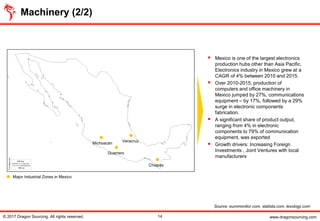 www.dragonsourcing.com
Machinery (2/2)
© 2017 Dragon Sourcing. All rights reserved. 14
▪ Mexico is one of the largest electronics
production hubs other than Asia Pacific.
Electronics industry in Mexico grew at a
CAGR of 4% between 2010 and 2015.
▪ Over 2010-2015, production of
computers and office machinery in
Mexico jumped by 27%, communications
equipment – by 17%, followed by a 29%
surge in electronic components
fabrication.
▪ A significant share of product output,
ranging from 4% in electronic
components to 79% of communication
equipment, was exported
▪ Growth drivers: Increasing Foreign
Investments , Joint Ventures with local
manufacturers
Major Industrial Zones in Mexico
Source: euromonitor.com, statista.com, lexology.com
Veracruz
Chiapas
Guerrero
Michoacán
 