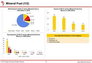 www.dragonsourcing.com
Top Exported Products in this Category
▪ Crude oil
▪ Petroleum oil
▪ Electrical energy
30
5
2
0 0
14
2 1 1 1
9
2 2 1 1
0
5
10
15
20
25
30
35
USA Spain India Japan South Korea
Top Importers of HS 27 series (Mineral Fuel) from
Mexico in USD billion
2014 2015 2016
49
42
23
18
0
20
40
60
2013 2014 2015 2016
Export of HS 27 series (Mineral Fuel) from
Mexico in USD billion
164, 11%
135, 9%
94, 7%
62, 4%
18, 1%
1,015, 68%
World Export of HS 27 series (Mineral Fuel) in
USD billion in 2016
Saudi Arabia Russia USA Canada Mexico Others
Mineral Fuel (1/2)
© 2017 Dragon Sourcing. All rights reserved. 15
 