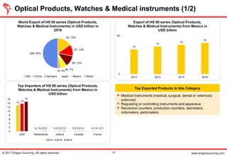 www.dragonsourcing.com
Top Exported Products in this Category
▪ Medical Instruments (medical, surgical, dental or veterinary
sciences)
▪ Regulating or controlling instruments and apparatus
▪ Revolution counters, production counters, taximeters,
milometers, pedometers
13
0.1 0.2 0.2 0.1
14
0.2 0.2 0.2 0.1
15
0.2 0.2 0.1 0.1
0
2
4
6
8
10
12
14
16
USA Netherlands Ireland Canada France
Top Importers of HS 90 series (Optical Products,
Watches & Medical Instruments) from Mexico in
USD billion
2014 2015 2016
13
14
15
16
0
20
2013 2014 2015 2016
Export of HS 90 series (Optical Products,
Watches & Medical Instruments) from Mexico in
USD billion
82, 15%
67, 13%
65, 12%
36, 7%16, 3%
268, 50%
World Export of HS 90 series (Optical Products,
Watches & Medical Instruments) in USD billion in
2016
USA China Germany Japan Mexico Others
Optical Products, Watches & Medical instruments (1/2)
© 2017 Dragon Sourcing. All rights reserved. 17
 