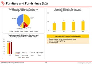 www.dragonsourcing.com
Top Exported Products in this Category
▪ Seats, whether or not convertible into beds
▪ Lamps and lighting fittings
▪ Furniture parts
9.0
0.3 0.1 0.1 0.04
9.3
0.3 0.1 0.1 0.03
9.7
0.3 0.1 0.05 0.03
0.0
2.0
4.0
6.0
8.0
10.0
12.0
USA Canada Luxembourg Japan Brazil
Top Importers of HS 94 series (Furniture and
Furnishings) from Mexico in USD billion
2014 2015 2016
8
10 10 10
0
10
20
2013 2014 2015 2016
Export of HS 94 series (Furniture and
Furnishings) from Mexico in USD billion
88, 38%
17, 7%
13, 6%12, 5%
10, 4%
94, 40%
World Export of HS 94 series (Furniture and
Furnishings) in USD billion in 2016
China Germany Italy Poland Mexico Others
Furniture and Furnishings (1/2)
© 2017 Dragon Sourcing. All rights reserved. 19
 