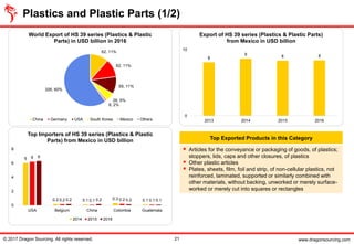 www.dragonsourcing.com
Top Exported Products in this Category
▪ Articles for the conveyance or packaging of goods, of plastics;
stoppers, lids, caps and other closures, of plastics
▪ Other plastic articles
▪ Plates, sheets, film, foil and strip, of non-cellular plastics, not
reinforced, laminated, supported or similarly combined with
other materials, without backing, unworked or merely surface-
worked or merely cut into squares or rectangles
6
0.2 0.1 0.3 0.1
6
0.2 0.1 0.2 0.1
6
0.2 0.2 0.2 0.1
0
2
4
6
8
USA Belgium China Colombia Guatemala
Top Importers of HS 39 series (Plastics & Plastic
Parts) from Mexico in USD billion
2014 2015 2016
8
9
8 8
0
10
2013 2014 2015 2016
Export of HS 39 series (Plastics & Plastic Parts)
from Mexico in USD billion
62, 11%
62, 11%
59, 11%
28, 5%
8, 2%
326, 60%
World Export of HS 39 series (Plastics & Plastic
Parts) in USD billion in 2016
China Germany USA South Korea Mexico Others
Plastics and Plastic Parts (1/2)
© 2017 Dragon Sourcing. All rights reserved. 21
 