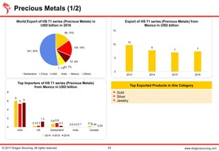 www.dragonsourcing.com
Top Exported Products in this Category
▪ Gold
▪ Silver
▪ Jewelry
6
0.3
0.8
0.0 0.3
5
0.3
0.9
0.0 0.04
6
1.3
0.3 0.1
0.04
0
2
4
6
8
USA UK Switzerland India Canada
Top Importers of HS 71 series (Precious Metals)
from Mexico in USD billion
2014 2015 2016
10
8
7 7
0
5
10
15
2013 2014 2015 2016
Export of HS 71 series (Precious Metals) from
Mexico in USD billion
99, 15%
106, 16%
57, 9%
42, 7%7, 1%
341, 52%
World Export of HS 71 series (Precious Metals) in
USD billion in 2016
Switzerland China USA India Mexico Others
Precious Metals (1/2)
© 2017 Dragon Sourcing. All rights reserved. 23
 