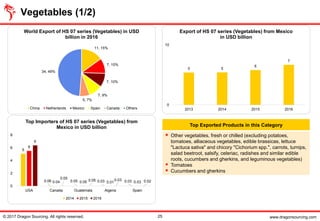 www.dragonsourcing.com
Top Exported Products in this Category
▪ Other vegetables, fresh or chilled (excluding potatoes,
tomatoes, alliaceous vegetables, edible brassicas, lettuce
"Lactuca sativa" and chicory "Cichorium spp.", carrots, turnips,
salad beetroot, salsify, celeriac, radishes and similar edible
roots, cucumbers and gherkins, and leguminous vegetables)
▪ Tomatoes
▪ Cucumbers and gherkins
5
0.06 0.05 0.03 0.03
6
0.04 0.05 0.01 0.03
6
0.05
0.05 0.03 0.02
0
2
4
6
8
USA Canada Guatemala Algeria Spain
Top Importers of HS 07 series (Vegetables) from
Mexico in USD billion
2014 2015 2016
5 5
6
7
0
10
2013 2014 2015 2016
Export of HS 07 series (Vegetables) from Mexico
in USD billion
11, 15%
7, 10%
7, 10%
7, 9%
5, 7%
34, 49%
World Export of HS 07 series (Vegetables) in USD
billion in 2016
China Netherlands Mexico Spain Canada Others
Vegetables (1/2)
© 2017 Dragon Sourcing. All rights reserved. 25
 