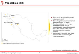www.dragonsourcing.com
Vegetables (2/2)
© 2017 Dragon Sourcing. All rights reserved. 26
▪ Sales volume of vegetables reached 6
million tons in 2016.
▪ Sales of vegetables is estimated to reach
a volume CAGR of 1% by 2021.
▪ Tomatoes and Maize are the major
vegetables produced in 2016
▪ Tomatoes, Maize and Onions constitutes
about 24%, 22% and 12% of sales
volume among other vegetables
produced.
▪ Yellow maize is commonly used to feed
livestock, white maize is mostly for
human consumption.
Major Vegetables Production Zones in Mexico
Source: euromonitor.com, digitalcommons.calpoly.edu
Sonora
Baja California
Baja California Sur
Sinaloa
 