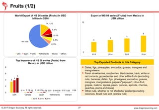 www.dragonsourcing.com
Top Exported Products in this Category
▪ Dates, figs, pineapples, avocados, guavas, mangoes and
mangosteens
▪ Fresh strawberries, raspberries, blackberries, back, white or
red currants, gooseberries and other edible fruits (excluding
nuts, bananas, dates, figs, pineapples, avocados, guavas,
mangoes, mangosteens, papaws "papayas", citrus fruit,
grapes, melons, apples, pears, quinces, apricots, cherries,
peaches, plums and sloes)
▪ Other nuts, whether or not shelled or peeled (excluding
coconuts, Brazil nuts and cashew nuts)
3
0.14 0.14 0.03 0.02
4
0.18 0.14 0.04 0.03
5
0.22 0.19 0.08 0.06
0
2
4
6
8
USA Canada Japan Netherlands Vietnam
Top Importers of HS 08 series (Fruits) from
Mexico in USD billion
2014 2015 2016
3
4
5
6
0
10
2013 2014 2015 2016
Export of HS 08 series (Fruits) from Mexico in
USD billion
14, 13%
9, 8%
6, 6%
6, 5%
6, 5%
68, 63%
World Export of HS 08 series (Fruits) in USD
billion in 2016
USA Spain Chile Netherlands Mexico Others
Fruits (1/2)
© 2017 Dragon Sourcing. All rights reserved. 27
 
