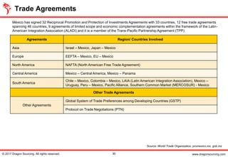 www.dragonsourcing.com
Trade Agreements
© 2017 Dragon Sourcing. All rights reserved. 30
Agreements Region/ Countries Involved
Asia Israel – Mexico, Japan – Mexico
Europe EEFTA – Mexico, EU – Mexico
North America NAFTA (North American Free Trade Agreement)
Central America Mexico – Central America, Mexico – Panama
South America
Chile – Mexico, Colombia – Mexico, LAIA (Latin American Integration Association), Mexico –
Uruguay, Peru – Mexico, Pacific Alliance, Southern Common Market (MERCOSUR) - Mexico
Other Trade Agreements
Other Agreements
Global System of Trade Preferences among Developing Countries (GSTP)
Protocol on Trade Negotiations (PTN)
Source: World Trade Organization, promexico.mx, gob.mx
México has signed 32 Reciprocal Promotion and Protection of Investments Agreements with 33 countries, 12 free trade agreements
spanning 46 countries, 9 agreements of limited scope and economic complementation agreements within the framework of the Latin-
American Integration Association (ALADI) and it is a member of the Trans-Pacific Partnership Agreement (TPP)
 