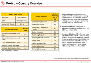 www.dragonsourcing.com
Mexico – Country Overview
© 2017 Dragon Sourcing. All rights reserved. 5
Source: World Economic Forum, data.worldbank.org, promexico.mx
Country Facts (2016)
Population 127.5 million
GDP USD 1.046 trillion
Annual GDP Growth 2.3 %
Country Indicators
Score/
Value
Global Competitiveness Index
Score
4.4
Macroeconomic environment
Score
5.2
Labor Market Efficiency Score 3.8
Domestic market size index 5.7
Business Sophistication Score 4.3
Country Indicators
Mexico
Ranking
(out of
190)
Ease of Doing Business 49
Starting a Business 90
Dealing with Construction
Permits
87
Getting Electricity 92
Registering Property 99
Protecting Minority Investors 62
Paying Taxes 115
Trading across Borders 63
Enforcing Contracts 41
Resolving Insolvency 31
Note: Score reading: 1-7 (best)
▪ Political Outlook: Mexico’s political
outlook is faintly unstable due to pressing
challenges such as nationwide protests
against rising gas prices, the depreciation
of the peso, and handling the relationship
with the new U.S. administration.
▪ Economic Outlook: GDP growth is
expected to decelerate modestly to 2.1% in
2017 and 1.9% in 2018
▪ Investment Outlook: FDI inflow was about
26.73 billion USD in 2016. USA is the major
investor contributing about 44% of the total
investments into Mexico. About 48% of the
total investments is in the Manufacturing
sector, followed by Commerce at 7%,
Media and Telecom at 5%, Services at
15%, Mining at 6%, and Others 18%.
 