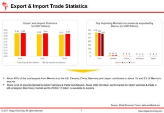 www.dragonsourcing.com
Export & Import Trade Statistics
© 2017 Dragon Sourcing. All rights reserved. 7
0.40
0.38 0.37
0.40 0.40 0.39
0.00
0.05
0.10
0.15
0.20
0.25
0.30
0.35
0.40
0.45
2014 2015 2016
Export and Import Statistics
(in USD Trillion)
Total Exports from Mexico Total Imports into Mexico
319
11 6 4 3
309
11 5 4 3
303
10 5 4 4
0
50
100
150
200
250
300
350
USA Canada China Germany Japan
Top Importing Markets for products exported by
Mexico (in USD Billion)
2014 2015 2016
▪ About 80% of the total exports from Mexico is to the US. Canada, China, Germany and Japan contributes to about 1% and 5% of Mexico’s
exports.
▪ There is lot of export potential for Motor Vehicles & Parts from Mexico. About USD 30 billion worth market for Motor Vehicles & Parts is
still untapped. Machinery market worth of USD 11 billion is available to explore.
Source: World Economic Forum, data.worldbank.org
 