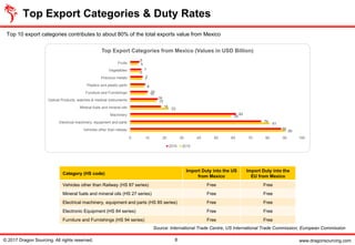 www.dragonsourcing.com
Top Export Categories & Duty Rates
© 2017 Dragon Sourcing. All rights reserved. 8
90
81
59
23
15
10
8
7
6
5
88
76
62
18
16
10
8
7
7
6
0 10 20 30 40 50 60 70 80 90 100
Vehicles other than railway
Electrical machinery, equipment and parts
Machinery
Mineral fuels and mineral oils
Optical Products, watches & medical instruments
Furniture and Furnishings
Plastics and plastic parts
Precious metals
Vegetables
Fruits
Top Export Categories from Mexico (Values in USD Billion)
2016 2015
Category (HS code)
Import Duty into the US
from Mexico
Import Duty into the
EU from Mexico
Vehicles other than Railway (HS 87 series) Free Free
Mineral fuels and mineral oils (HS 27 series) Free Free
Electrical machinery, equipment and parts (HS 85 series) Free Free
Electronic Equipment (HS 84 series) Free Free
Furniture and Furnishings (HS 94 series) Free Free
Source: International Trade Centre, US International Trade Commission, European Commission
Top 10 export categories contributes to about 80% of the total exports value from Mexico
 