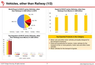www.dragonsourcing.com
Top Exported Products in this Category
▪ Motor cars and other motor vehicles principally designed for
the transport of persons
▪ Parts and accessories for tractors, motor vehicles for the
transport of ten or more persons, motor cars and other motor
vehicles
▪ Motor vehicles for the transport of goods
244, 18%
142, 10%
125, 9%
88, 7%
64, 5%
686, 51%
World Export of HS 87 series (Vehicles, other
than Railway) in USD billion in 2016
Germany Japan USA Mexico Canada Others
70
4 2 2 2
76
4 2 1 1
74
5 2 1 1
0
10
20
30
40
50
60
70
80
USA Canada Germany China Brazil
Top Importers of HS 87 series (Vehicles, other
than Railway) from Mexico in USD billion
2014 2015 2016
77
86
90 88
0
20
40
60
80
100
2013 2014 2015 2016
Export of HS 87 series (Vehicles, other than
Railway) from Mexico in USD billion
Vehicles, other than Railway (1/2)
© 2017 Dragon Sourcing. All rights reserved. 9
 