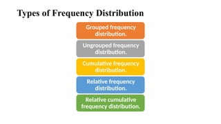 Types of Frequency Distribution
Grouped frequency
distribution.
Ungrouped frequency
distribution.
Cumulative frequency
distribution.
Relative frequency
distribution.
Relative cumulative
frequency distribution.
 