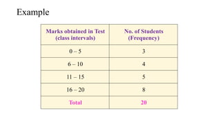 Example
Marks obtained in Test
(class intervals)
No. of Students
(Frequency)
0 – 5 3
6 – 10 4
11 – 15 5
16 – 20 8
Total 20
 