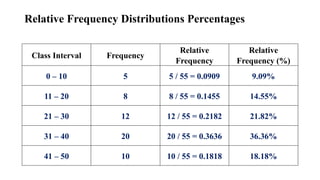 Relative Frequency Distributions Percentages
Class Interval Frequency
Relative
Frequency
Relative
Frequency (%)
0 – 10 5 5 / 55 = 0.0909 9.09%
11 – 20 8 8 / 55 = 0.1455 14.55%
21 – 30 12 12 / 55 = 0.2182 21.82%
31 – 40 20 20 / 55 = 0.3636 36.36%
41 – 50 10 10 / 55 = 0.1818 18.18%
 