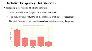 Relative Frequency Distributions
• Suppose a store sells 55 shirts in total:
• 20 are blue shirts → Proportion = 20/55 = 0.3636
• The manager says, "36.36% of the shirts sold are blue" → Percentage
• Both tell the same story - one in numbers, one in everyday language.
 