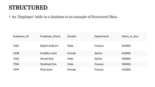 STRUCTURED
• An ‘Employee’ table in a database is an example of Structured Data.
Employee_ID Employee_Name Gender Department Salary_In_lacs
2365 Rajesh Kulkarni Male Finance 650000
3398 Pratibha Joshi Female Admin 650000
7465 Shushil Roy Male Admin 500000
7500 Shubhojit Das Male Finance 500000
7699 Priya Sane Female Finance 550000
 