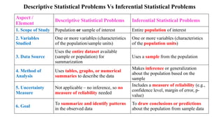 Descriptive Statistical Problems Vs Inferential Statistical Problems
Aspect /
Element
Descriptive Statistical Problems Inferential Statistical Problems
1. Scope of Study Population or sample of interest Entire population of interest
2. Variables
Studied
One or more variables (characteristics
of the population/sample units)
One or more variables (characteristics
of the population units)
3. Data Source
Uses the entire dataset available
(sample or population) for
summarization
Uses a sample from the population
4. Method of
Analysis
Uses tables, graphs, or numerical
summaries to describe the data
Makes inference or generalization
about the population based on the
sample
5. Uncertainty
Measure
Not applicable – no inference, so no
measure of reliability needed
Includes a measure of reliability (e.g.,
confidence level, margin of error, p-
value)
6. Goal
To summarize and identify patterns
in the observed data
To draw conclusions or predictions
about the population from sample data
 