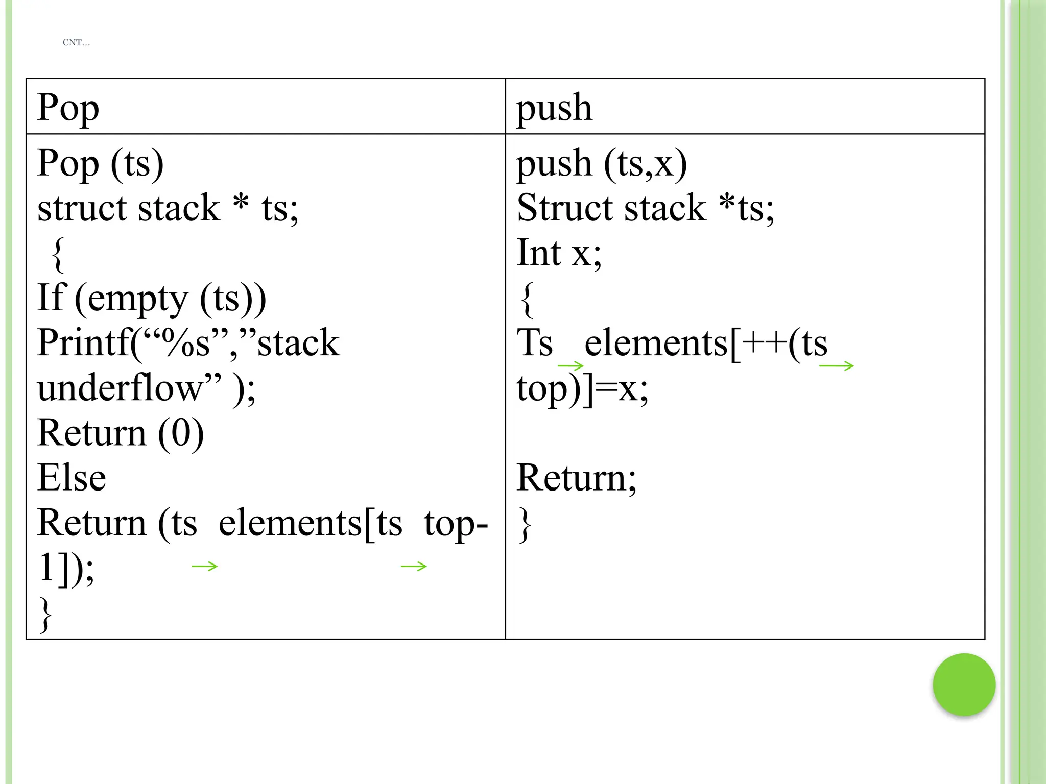 CNT…
Pop push
Pop (ts)
struct stack * ts;
{
If (empty (ts))
Printf(“%s”,”stack
underflow” );
Return (0)
Else
Return (ts elements[ts top-
1]);
}
push (ts,x)
Struct stack *ts;
Int x;
{
Ts elements[++(ts
top)]=x;
Return;
}
 