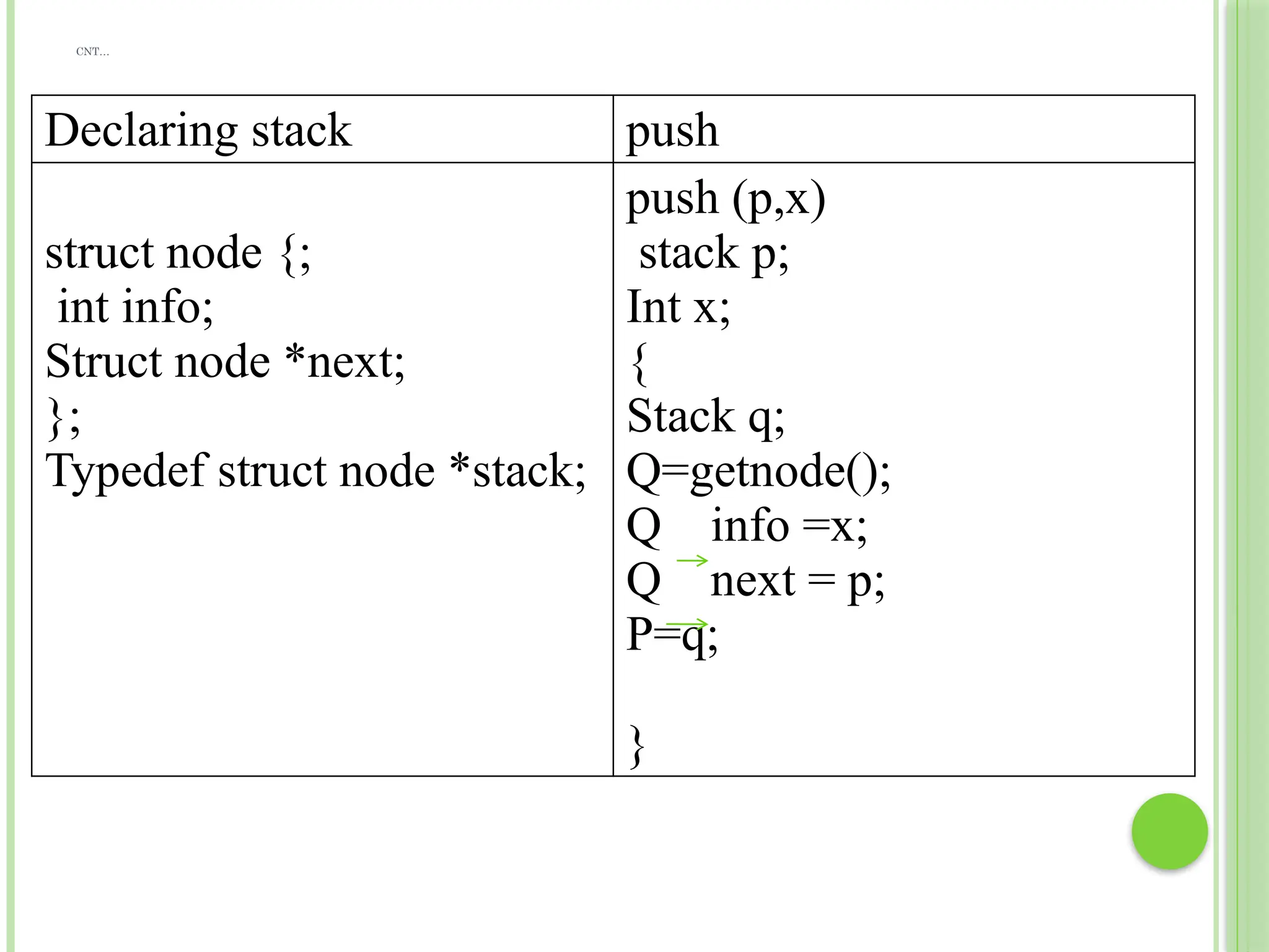 CNT…
Declaring stack push
struct node {;
int info;
Struct node *next;
};
Typedef struct node *stack;
push (p,x)
stack p;
Int x;
{
Stack q;
Q=getnode();
Q info =x;
Q next = p;
P=q;
}
 