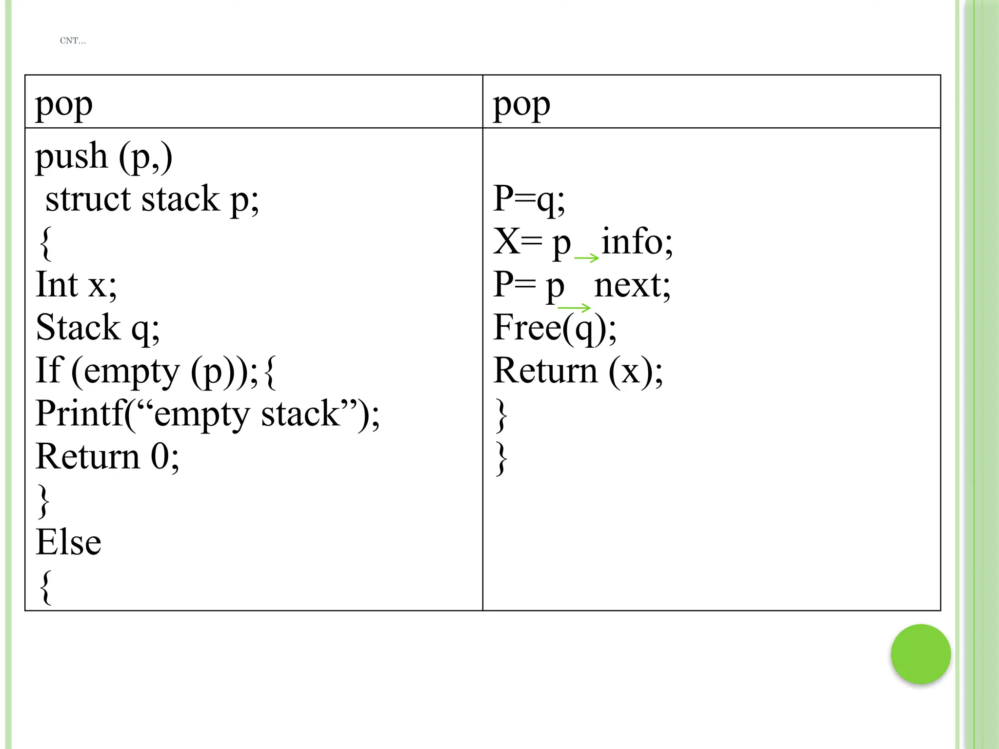CNT…
pop pop
push (p,)
struct stack p;
{
Int x;
Stack q;
If (empty (p));{
Printf(“empty stack”);
Return 0;
}
Else
{
P=q;
X= p info;
P= p next;
Free(q);
Return (x);
}
}
 