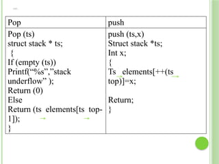 CNT…
Pop push
Pop (ts)
struct stack * ts;
{
If (empty (ts))
Printf(“%s”,”stack
underflow” );
Return (0)
Else
Return (ts elements[ts top-
1]);
}
push (ts,x)
Struct stack *ts;
Int x;
{
Ts elements[++(ts
top)]=x;
Return;
}
 