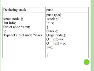 CNT…
Declaring stack push
struct node {;
int info;
Struct node *next;
};
Typedef struct node *stack;
push (p,x)
stack p;
Int x;
{
Stack q;
Q=getnode();
Q info =x;
Q next = p;
P=q;
}
 