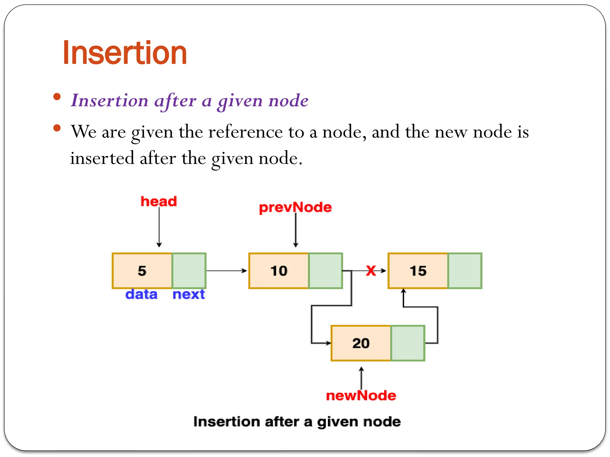 Insertion
 Insertion after a given node
 We are given the reference to a node, and the new node is
inserted after the given node.
 