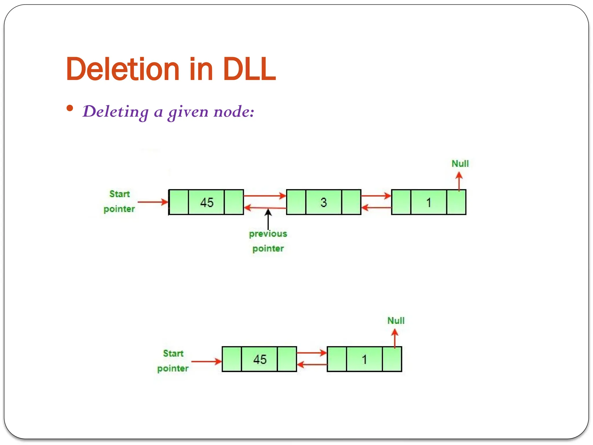 Deletion in DLL
 Deleting a given node:
 