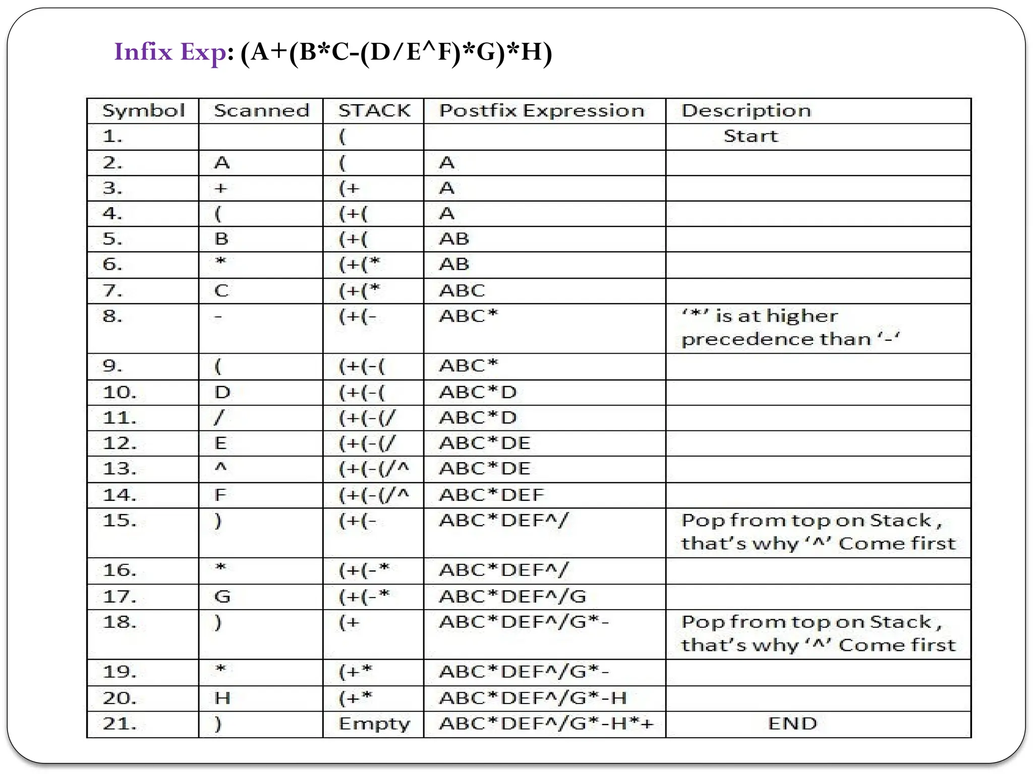 Infix Exp: (A+(B*C-(D/E^F)*G)*H)
 