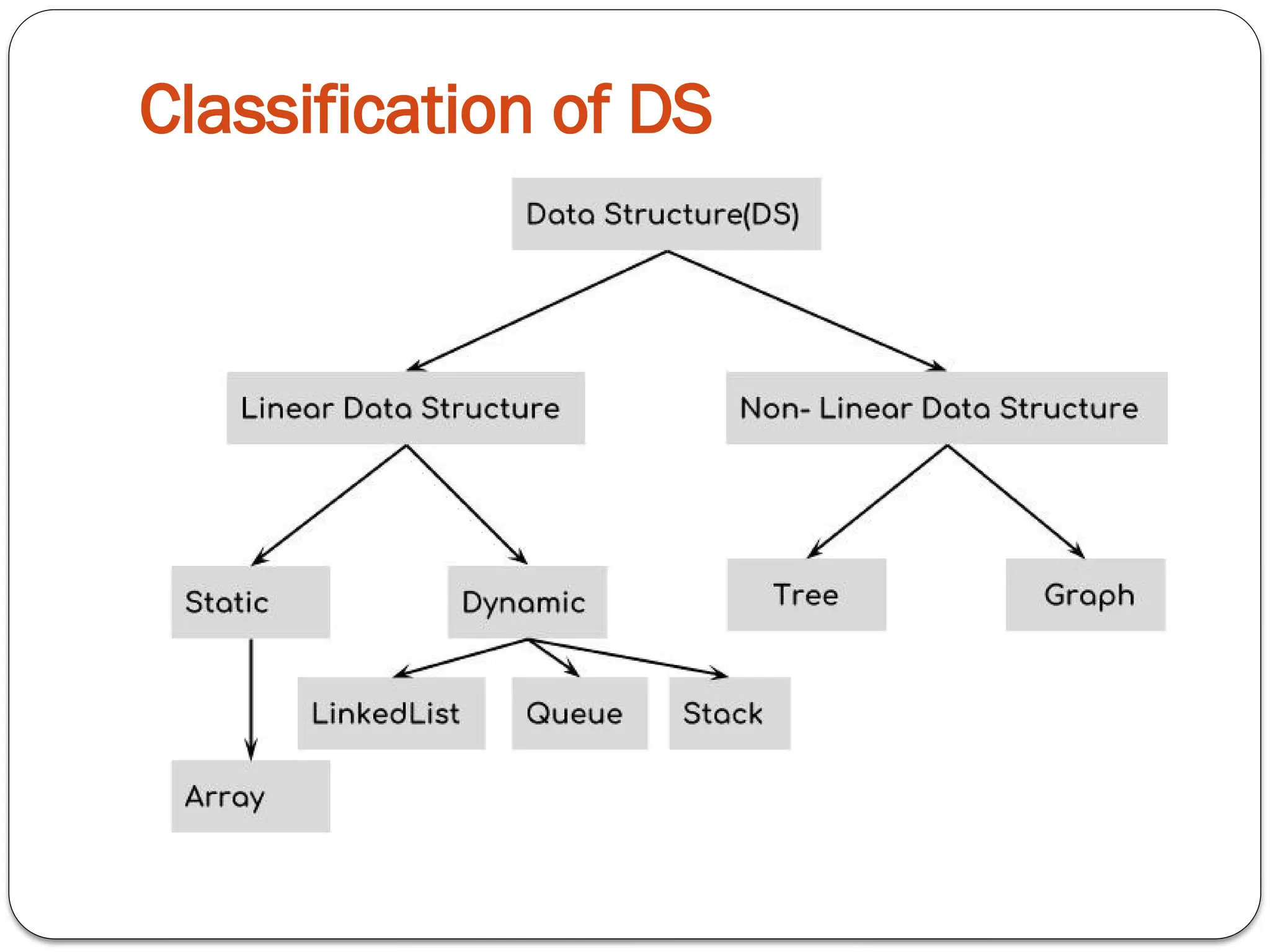 Classification of DS
 