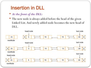 Insertion in DLL
 At the front of the DLL:
 The new node is always added before the head of the given
Linked List.And newly added node becomes the new head of
DLL.
 