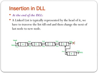 Insertion in DLL
 At the end of the DLL:
 A Linked List is typically represented by the head of it, we
have to traverse the list till end and then change the next of
last node to new node.
 
