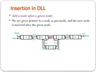 Insertion in DLL
 Add a node after a given node:
 We are given pointer to a node as prevnode, and the new node
is inserted after the given node.
 